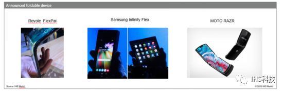 IHS Markit：不同折叠式触控解决方案的成本分析