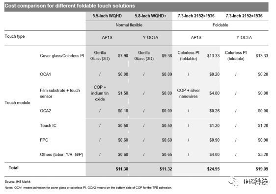 IHS Markit：不同折叠式触控解决方案的成本分析