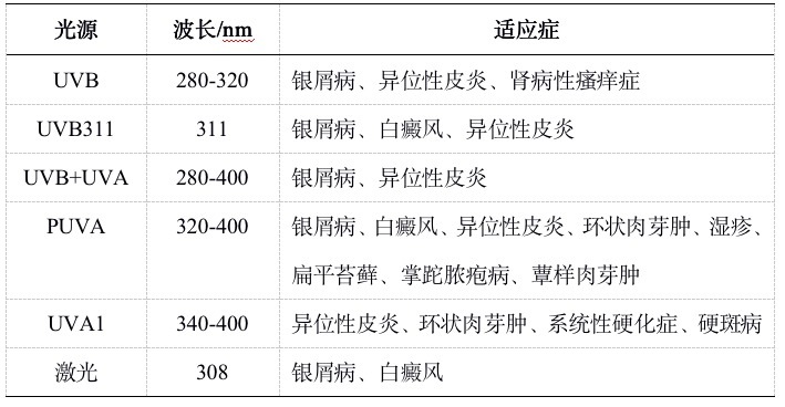 UVB LED：光疗新时代或许来了