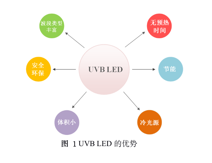 UVB LED：光疗新时代或许来了
