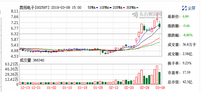 奥拓电子在金融科技方面优势明显 公司股价仍有强劲上涨动能