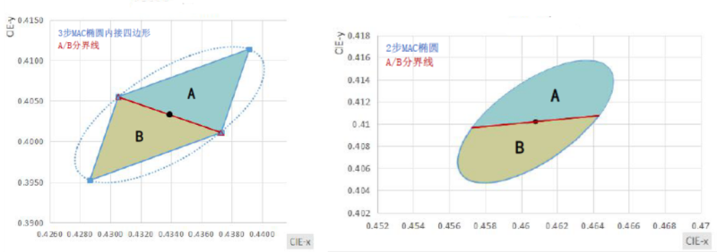 如何解决不同批次COB产品光色差异的问题？