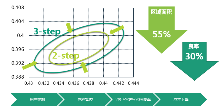 如何解决不同批次COB产品光色差异的问题？