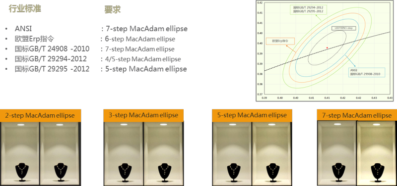 如何解决不同批次COB产品光色差异的问题？