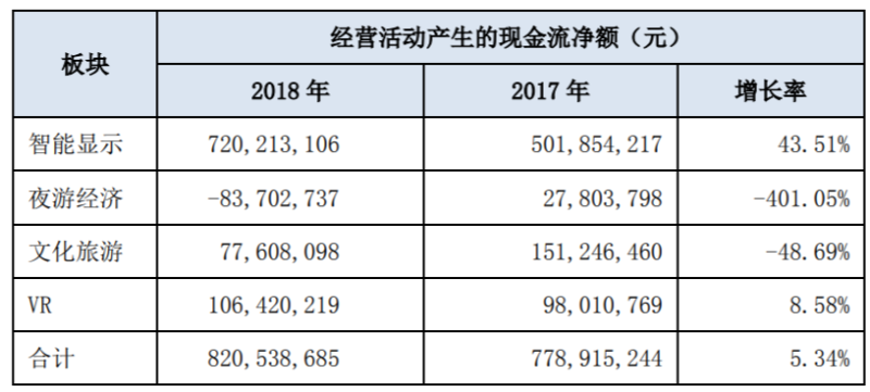 利亚德发布2018年年报，净利12.65亿，同比增长5%