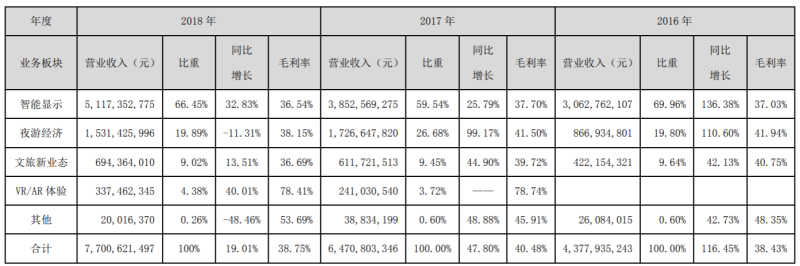 利亚德发布2018年年报，净利12.65亿，同比增长5%
