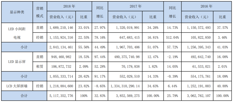 利亚德发布2018年年报，净利12.65亿，同比增长5%