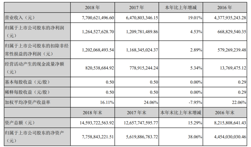 利亚德发布2018年年报，净利12.65亿，同比增长5%