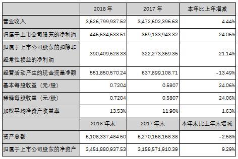 国星光电发布2018年报：营收、净利双增长！