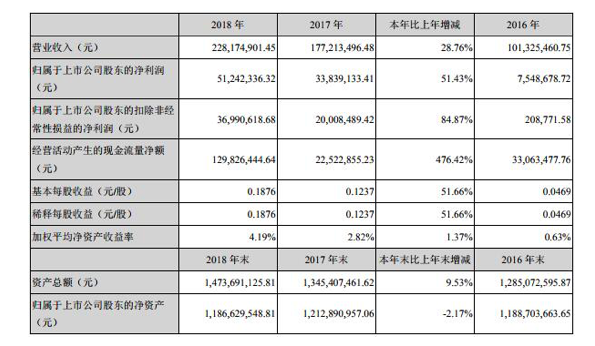 不受LED行业增长放缓影响 南大光电MO源业务2018年产量和销量创新高