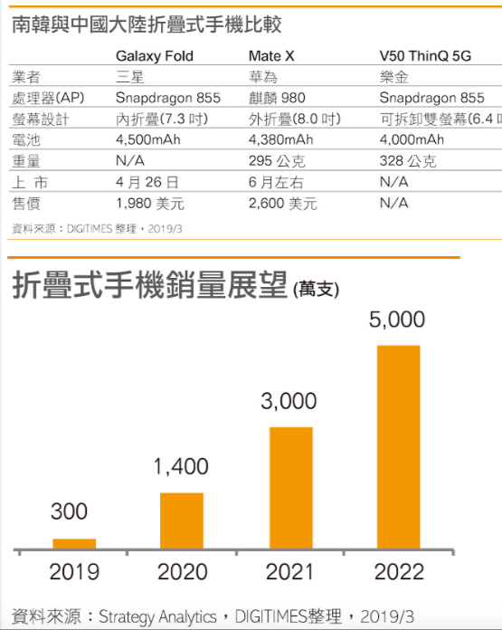 折叠手机时代正式揭幕三星、华为战火一触即发