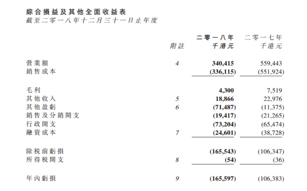 达进东方照明2018年亏损扩大35.86%至1.34亿港元