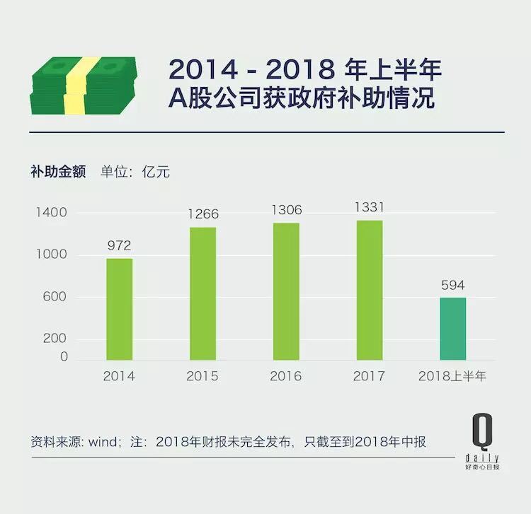 A 股公司每年从政府拿到的补贴超 1000 亿，这些钱都到了哪里？
