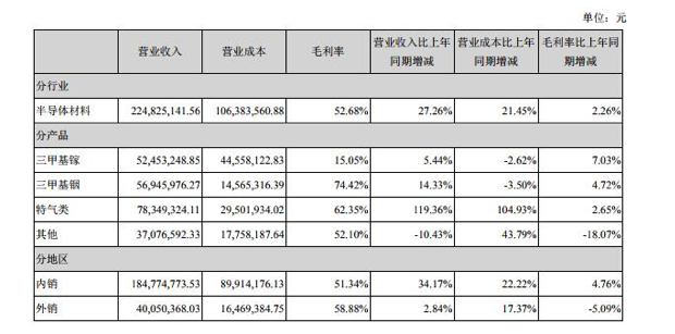 不受LED行业增长放缓影响 南大光电MO源业务2018年产量和销量创新高