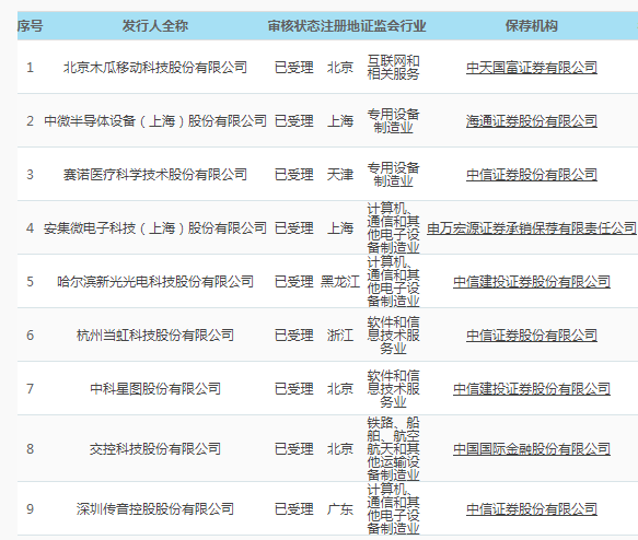 刚刚！上交所受理了中微科创板上市申请