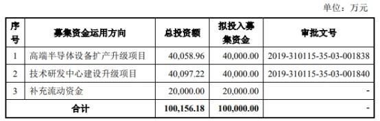 刚刚！上交所受理了中微科创板上市申请