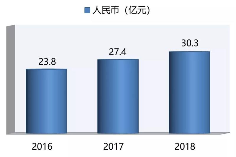 士兰微2018年营收破30亿，同比增10.36%