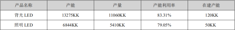 聚飞光电2018年净利1.6亿 同比增长167%