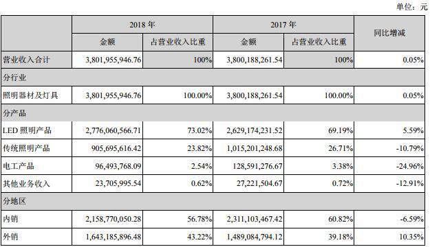聚飞光电2018年净利1.6亿 同比增长167%