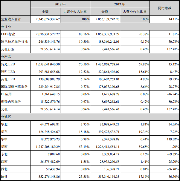 聚飞光电2018年净利1.6亿 同比增长167%