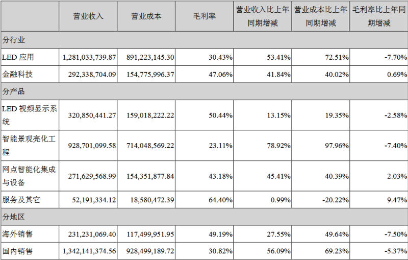 奥拓电子2018年净利润1.80亿元，同比36.09%