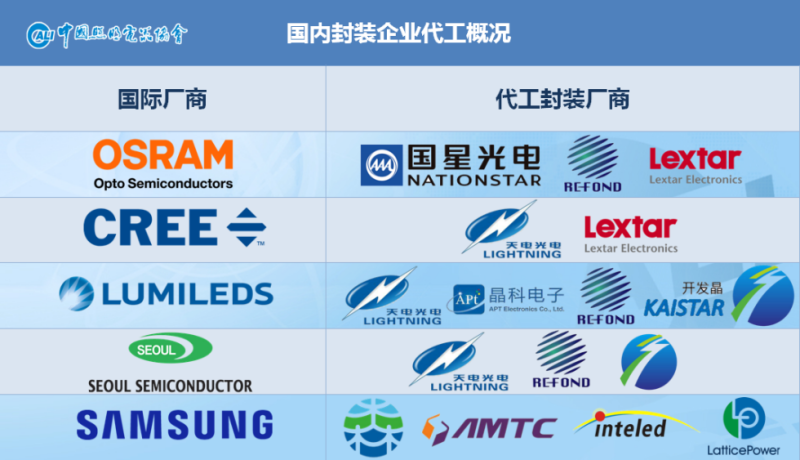 LED转型的两三年和简单的未来展望