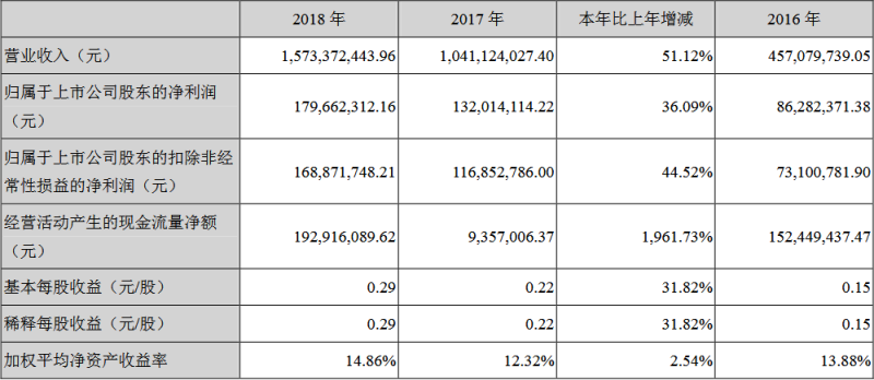 奥拓电子2018年净利润1.80亿元，同比36.09%