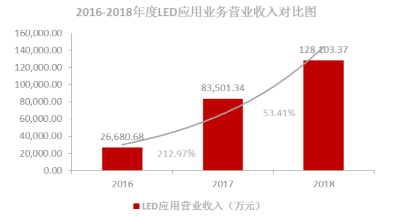 奥拓电子2018年净利润1.80亿元，同比36.09%