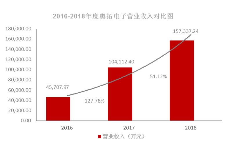 奥拓电子2018年净利润1.80亿元，同比36.09%