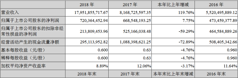 木林森2018年营收179.52亿元，同比增长119.76%