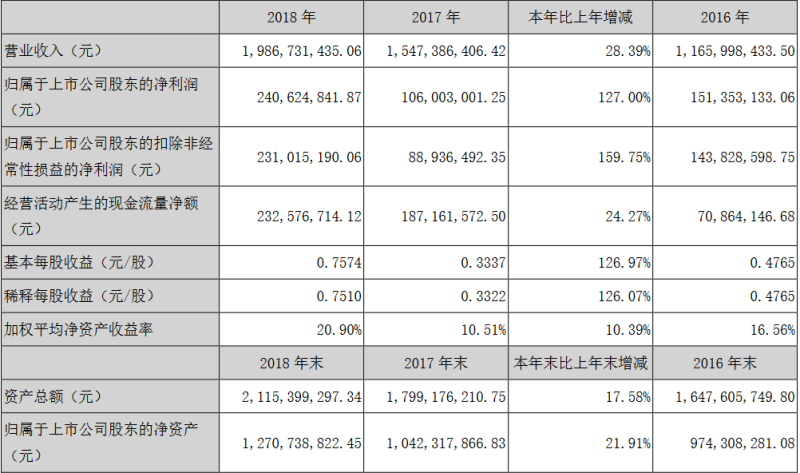 艾比森2018年净利润2.41亿元 同比增127.00%