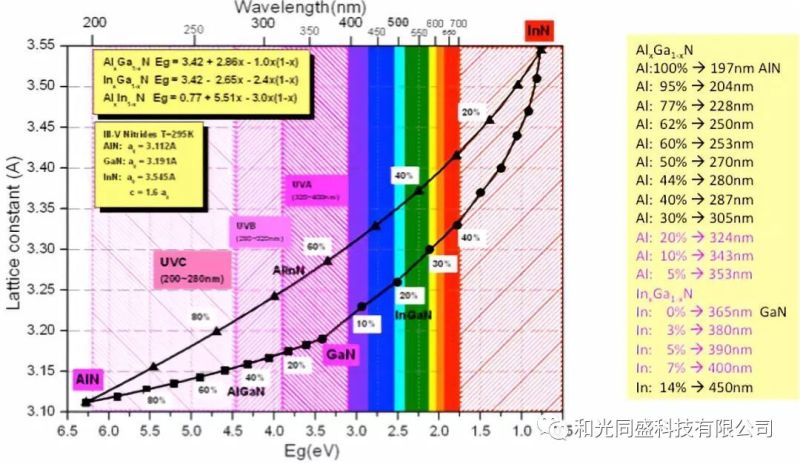 浅谈UV-LED