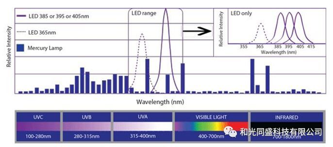 浅谈UV-LED
