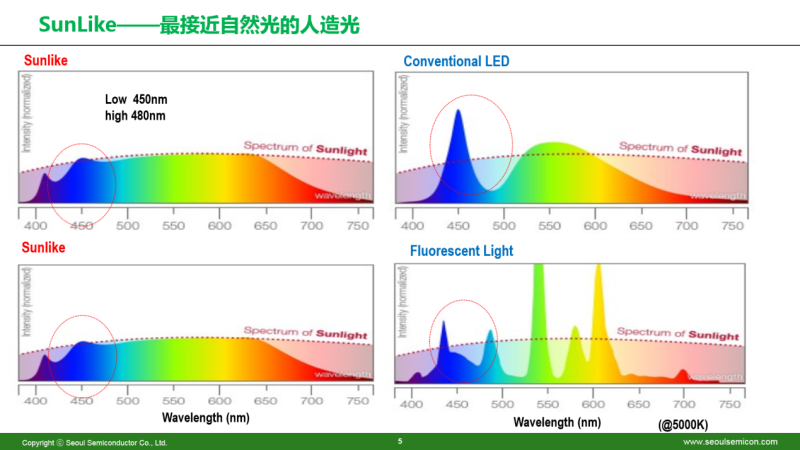 SunLike、RGB、植物照明等LED亮相2019首尔半导体技术研讨会，助推LED细分市场向前迈进