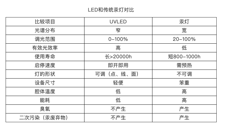 浅谈UV-LED