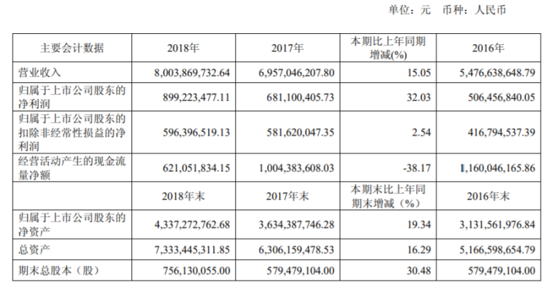 欧普照明2018年度营收80.04亿元，智能产品占20%