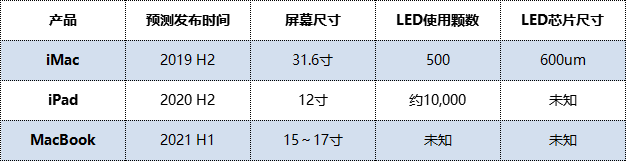 苹果Mini LED事件和几个关键供应链进展的总结