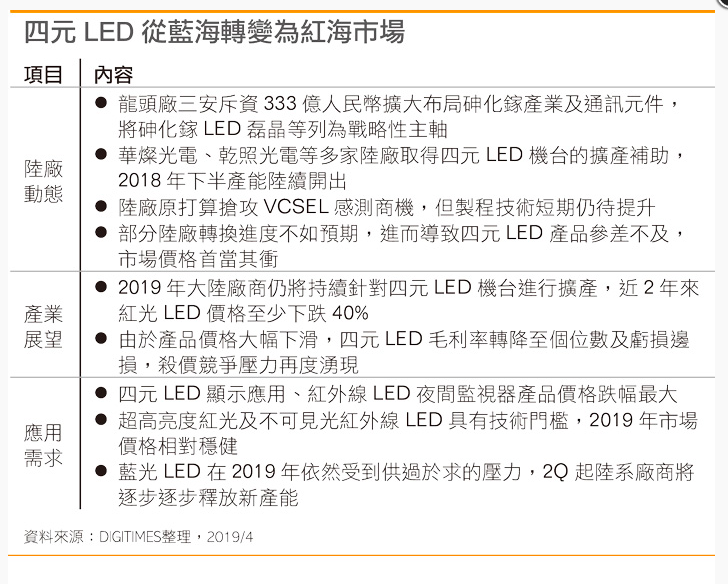 陆厂加入VCSEL扩产潮四元LED价格遭殃