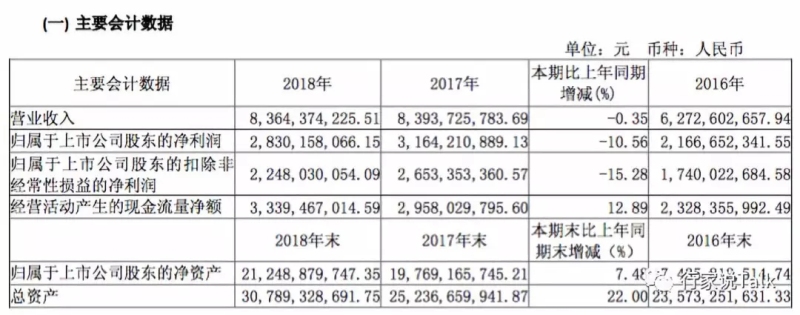 三安光电2018年营收83.64亿元，与去年基本持平