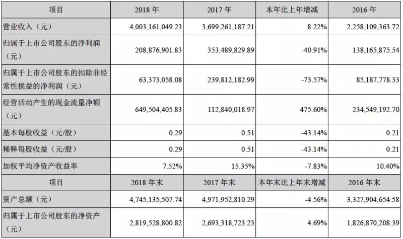 鸿利智汇2018年营收40.03亿元，Mini LED已达成多款机型小批量供货