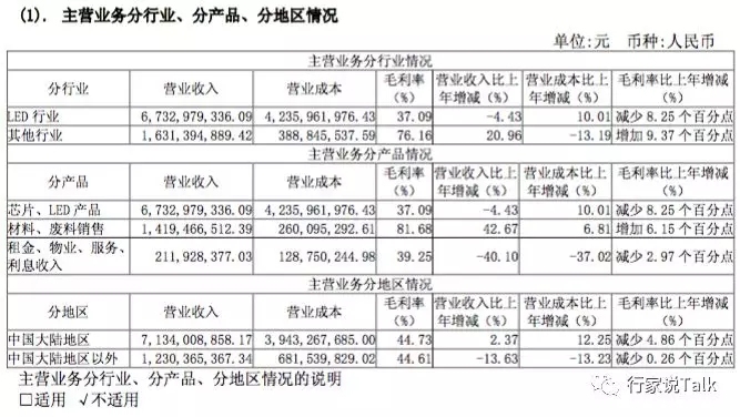 三安光电2018年营收83.64亿元，与去年基本持平