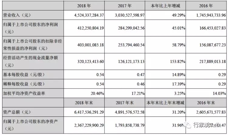 洲明发布2018年度和1Q2019业绩报告，利润均增长近50%