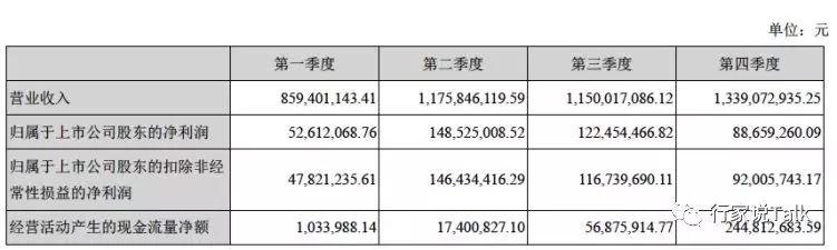 洲明发布2018年度和1Q2019业绩报告，利润均增长近50%