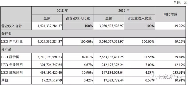 洲明发布2018年度和1Q2019业绩报告，利润均增长近50%