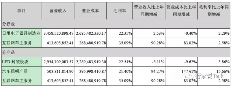 鸿利智汇2018年营收40.03亿元，Mini LED已达成多款机型小批量供货