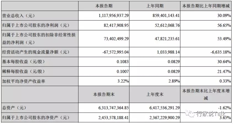 洲明发布2018年度和1Q2019业绩报告，利润均增长近50%