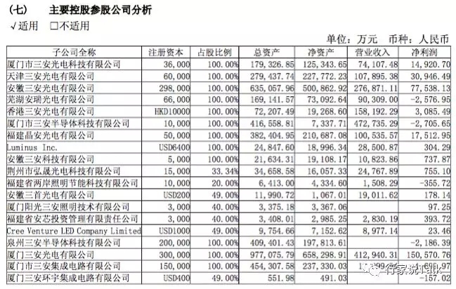 三安光电2018年营收83.64亿元，与去年基本持平