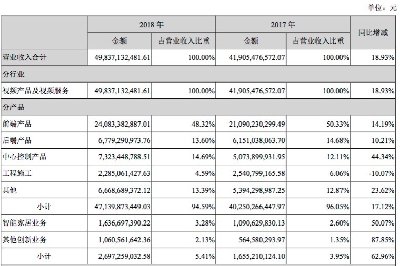 海康威视：2018年营收498亿 净利113亿