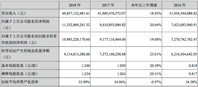 海康威视：2018年营收498亿 净利113亿
