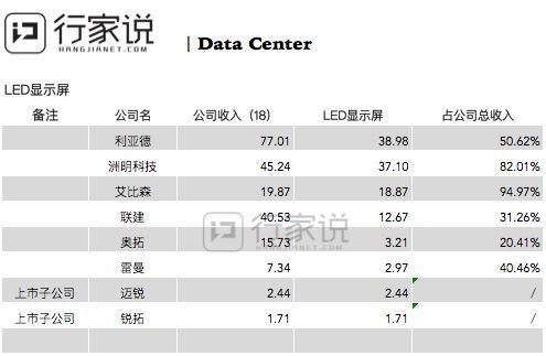 剔除无关业务，从2018年LED板块“真实”收入里，我们看到了什么？｜行家说数据中心